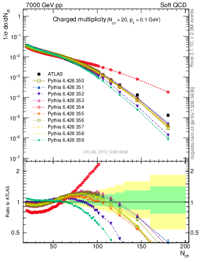 Plot of nch in 7000 GeV pp collisions