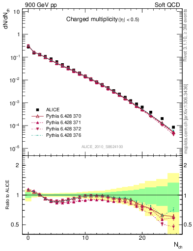 Plot of nch in 900 GeV pp collisions