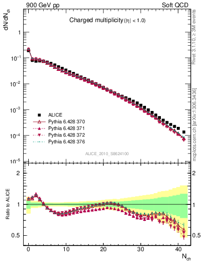 Plot of nch in 900 GeV pp collisions