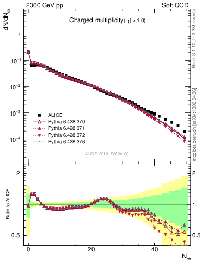 Plot of nch in 2360 GeV pp collisions