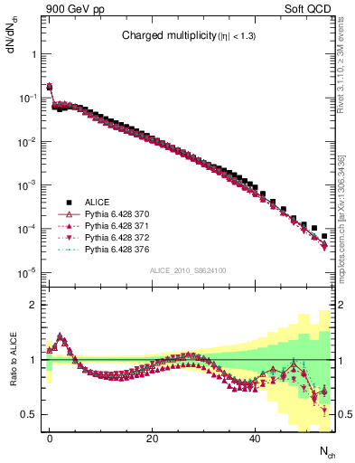 Plot of nch in 900 GeV pp collisions