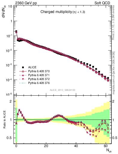 Plot of nch in 2360 GeV pp collisions