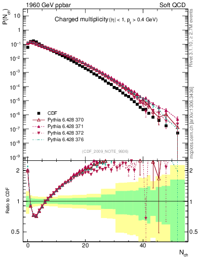 Plot of nch in 1960 GeV ppbar collisions