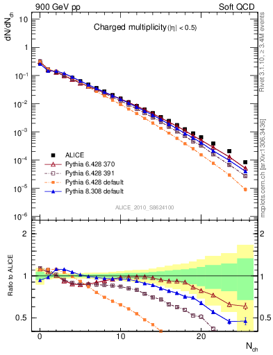 Plot of nch in 900 GeV pp collisions