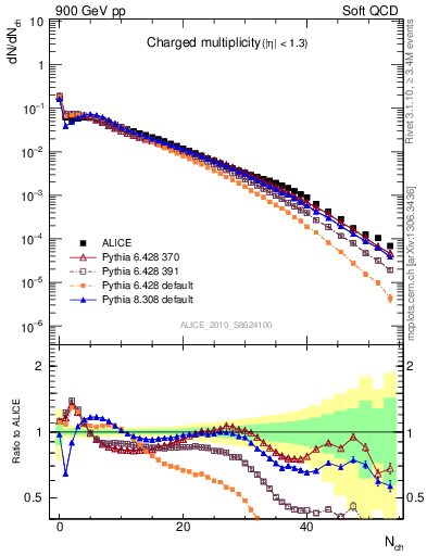 Plot of nch in 900 GeV pp collisions