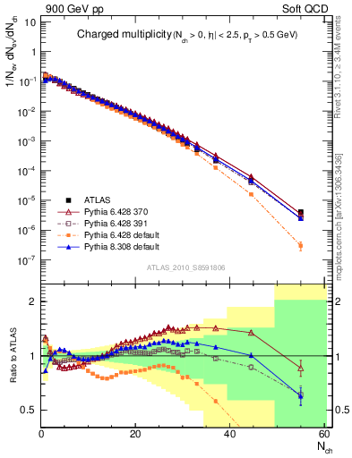 Plot of nch in 900 GeV pp collisions