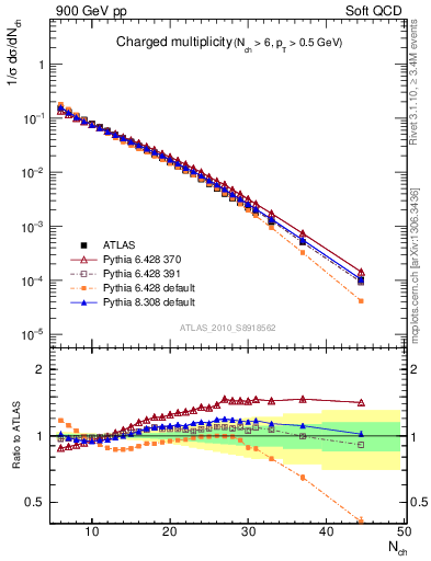 Plot of nch in 900 GeV pp collisions