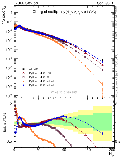 Plot of nch in 7000 GeV pp collisions