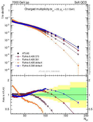 Plot of nch in 7000 GeV pp collisions