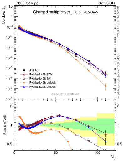 Plot of nch in 7000 GeV pp collisions