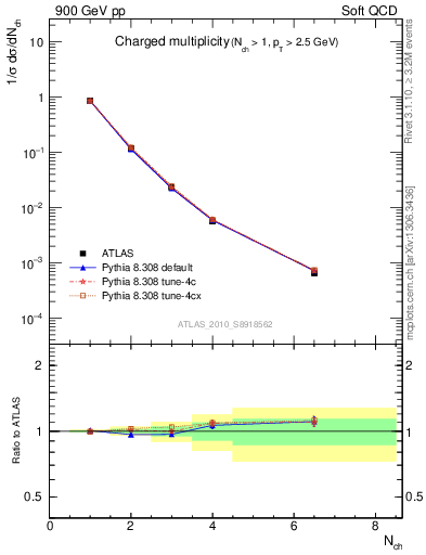 Plot of nch in 900 GeV pp collisions