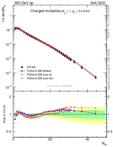 Plot of nch in 900 GeV pp collisions