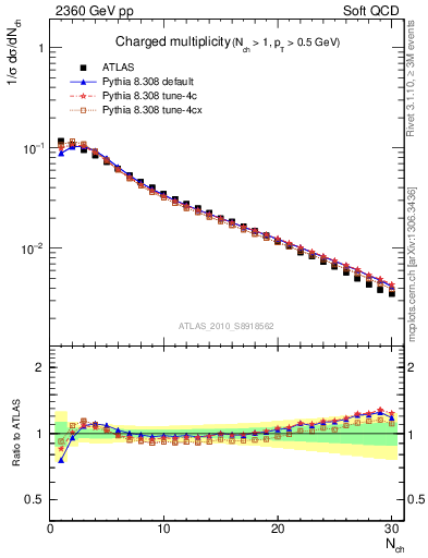 Plot of nch in 2360 GeV pp collisions