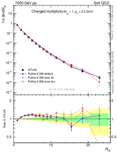 Plot of nch in 7000 GeV pp collisions