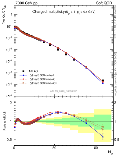 Plot of nch in 7000 GeV pp collisions