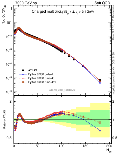 Plot of nch in 7000 GeV pp collisions