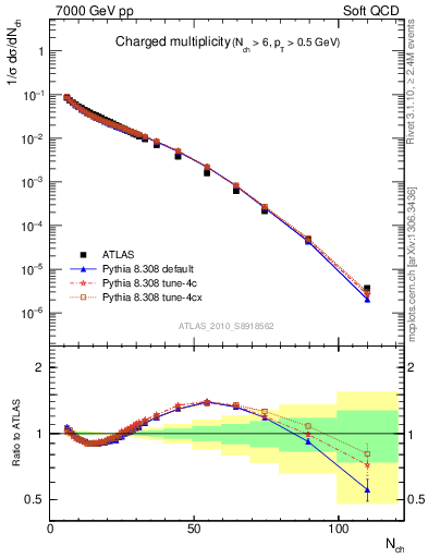 Plot of nch in 7000 GeV pp collisions