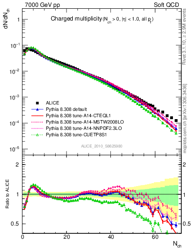 Plot of nch in 7000 GeV pp collisions