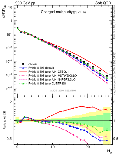 Plot of nch in 900 GeV pp collisions