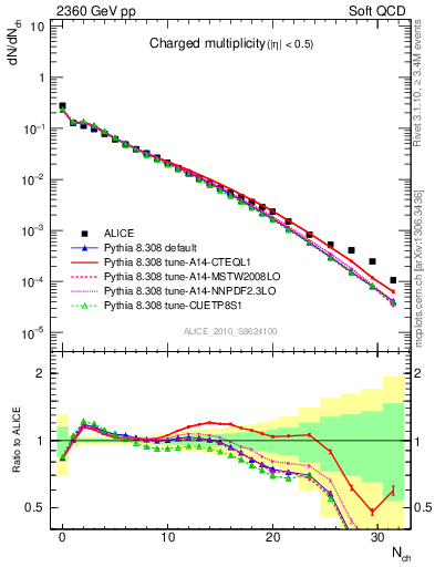 Plot of nch in 2360 GeV pp collisions