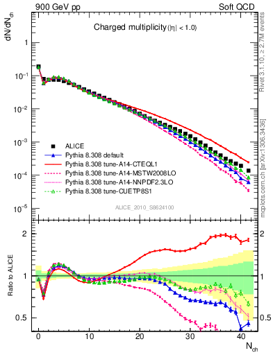 Plot of nch in 900 GeV pp collisions