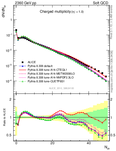 Plot of nch in 2360 GeV pp collisions