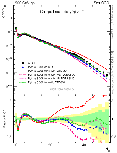 Plot of nch in 900 GeV pp collisions