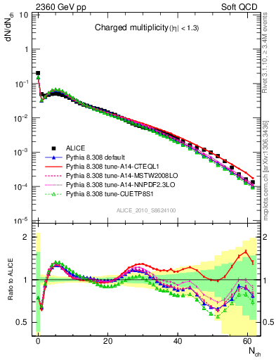 Plot of nch in 2360 GeV pp collisions