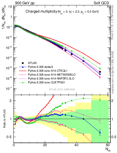 Plot of nch in 900 GeV pp collisions