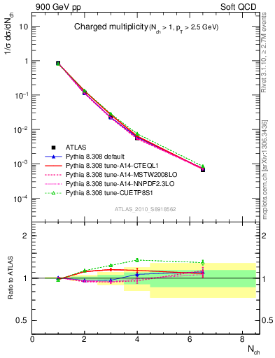 Plot of nch in 900 GeV pp collisions