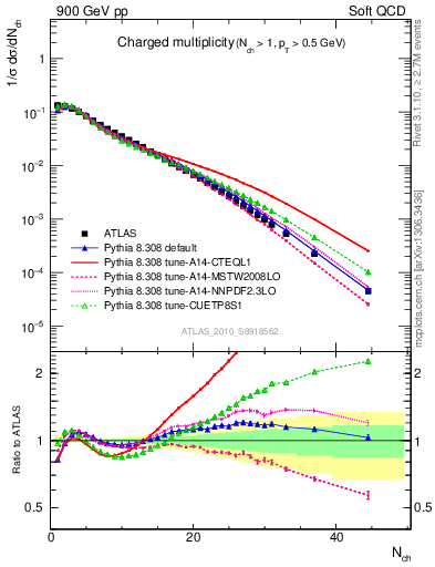 Plot of nch in 900 GeV pp collisions