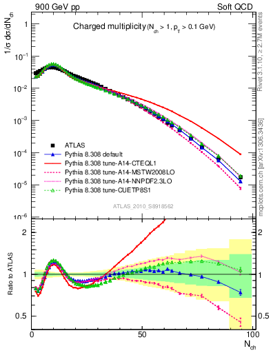 Plot of nch in 900 GeV pp collisions