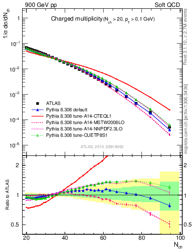 Plot of nch in 900 GeV pp collisions