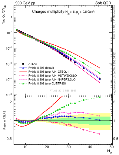 Plot of nch in 900 GeV pp collisions