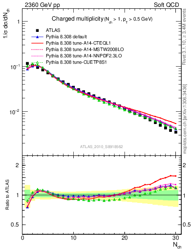 Plot of nch in 2360 GeV pp collisions