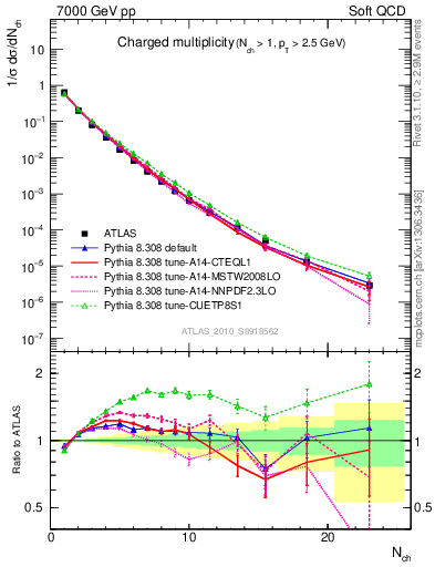 Plot of nch in 7000 GeV pp collisions