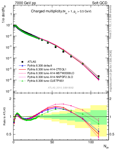 Plot of nch in 7000 GeV pp collisions