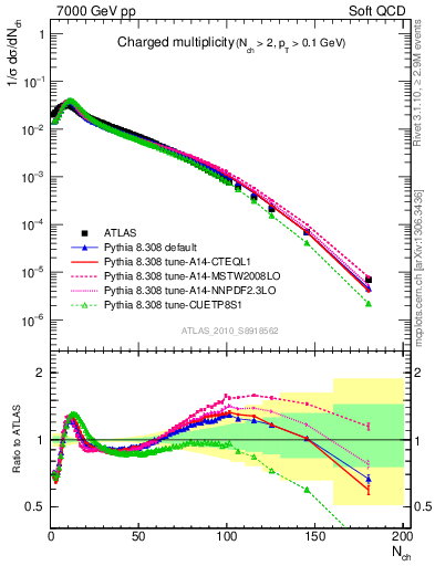 Plot of nch in 7000 GeV pp collisions