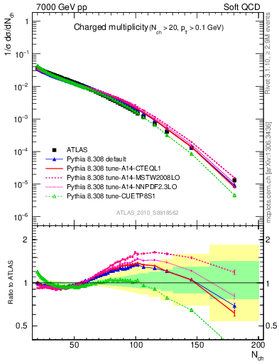 Plot of nch in 7000 GeV pp collisions