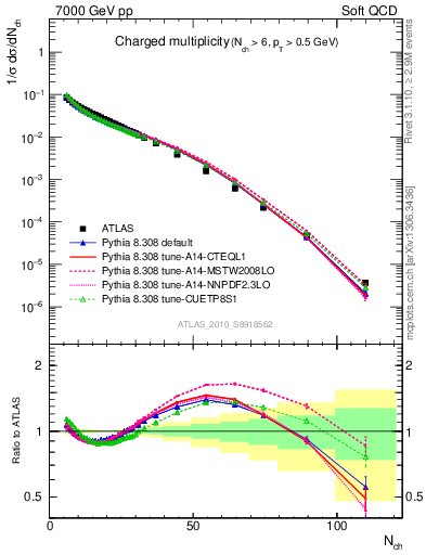 Plot of nch in 7000 GeV pp collisions