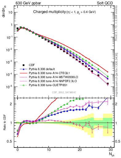 Plot of nch in 630 GeV ppbar collisions