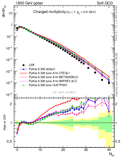 Plot of nch in 1800 GeV ppbar collisions