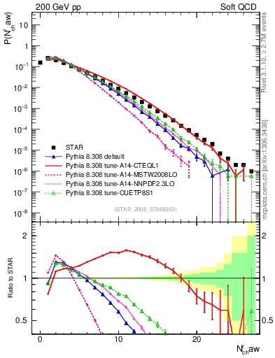 Plot of nch in 200 GeV pp collisions