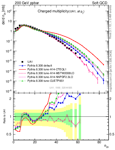 Plot of nch in 200 GeV ppbar collisions