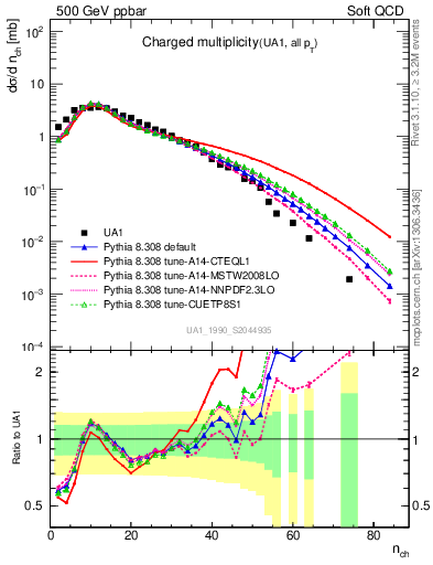 Plot of nch in 500 GeV ppbar collisions