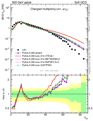 Plot of nch in 900 GeV ppbar collisions