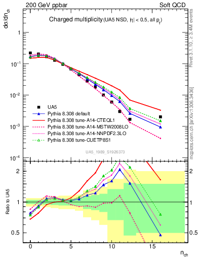 Plot of nch in 200 GeV ppbar collisions