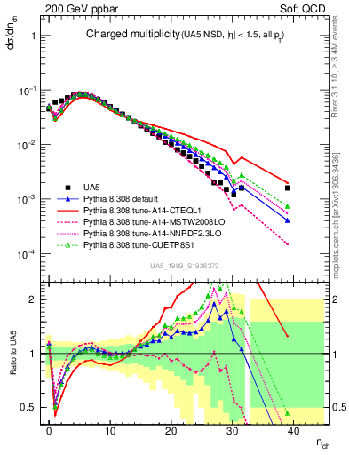 Plot of nch in 200 GeV ppbar collisions