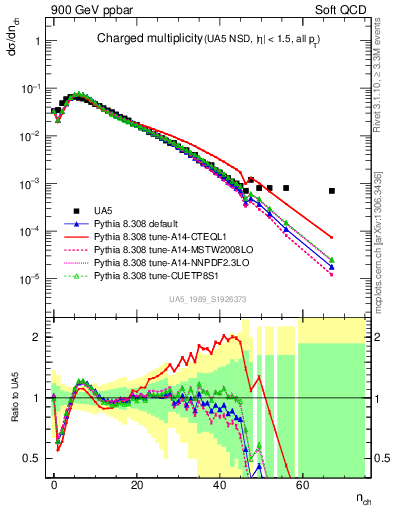 Plot of nch in 900 GeV ppbar collisions