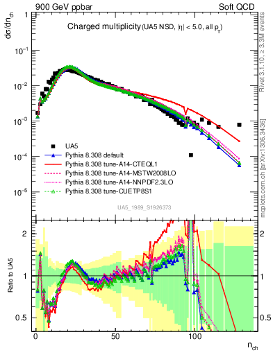 Plot of nch in 900 GeV ppbar collisions